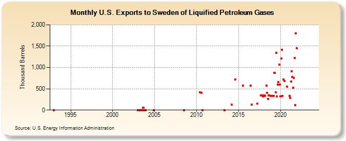 U.S. Exports to Sweden of Liquified Petroleum Gases (Thousand Barrels)