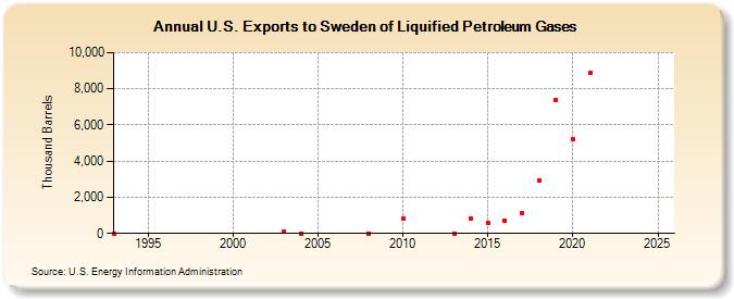 U.S. Exports to Sweden of Liquified Petroleum Gases (Thousand Barrels)