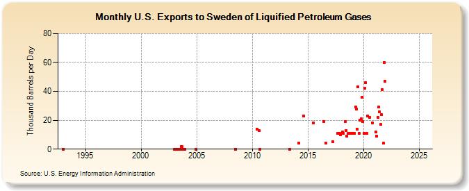U.S. Exports to Sweden of Liquified Petroleum Gases (Thousand Barrels per Day)