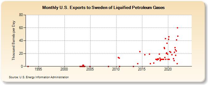 U.S. Exports to Sweden of Liquified Petroleum Gases (Thousand Barrels per Day)