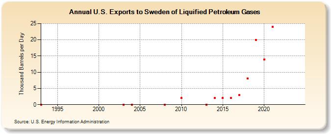 U.S. Exports to Sweden of Liquified Petroleum Gases (Thousand Barrels per Day)