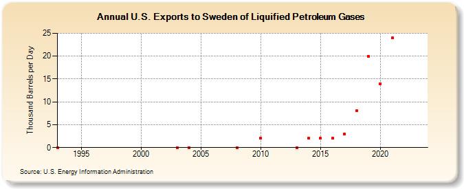 U.S. Exports to Sweden of Liquified Petroleum Gases (Thousand Barrels per Day)