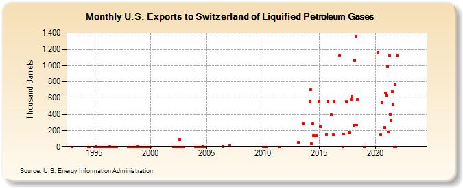 U.S. Exports to Switzerland of Liquified Petroleum Gases (Thousand Barrels)