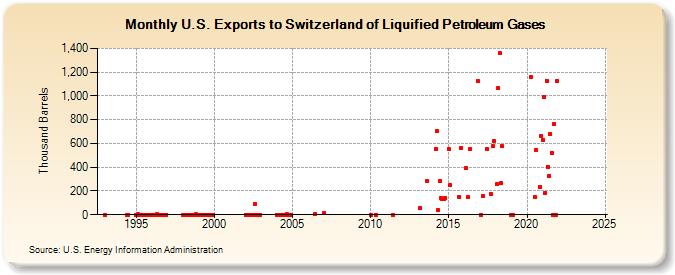 U.S. Exports to Switzerland of Liquified Petroleum Gases (Thousand Barrels)