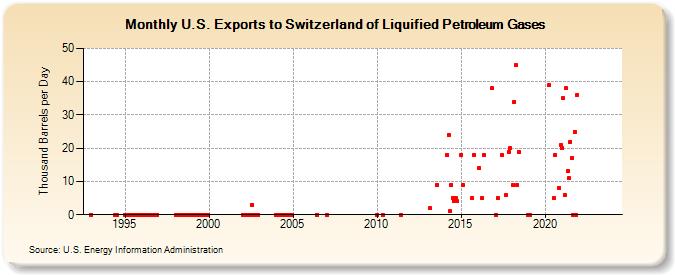 U.S. Exports to Switzerland of Liquified Petroleum Gases (Thousand Barrels per Day)
