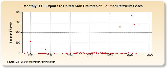 U.S. Exports to United Arab Emirates of Liquified Petroleum Gases (Thousand Barrels)