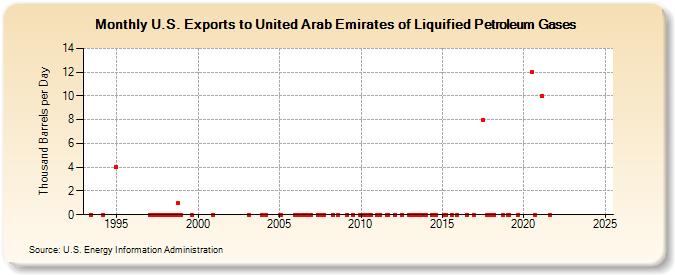 U.S. Exports to United Arab Emirates of Liquified Petroleum Gases (Thousand Barrels per Day)