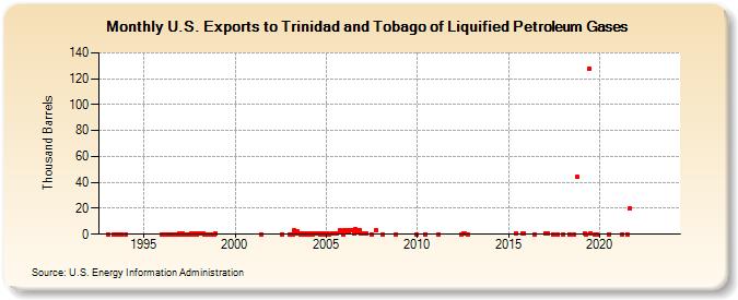 U.S. Exports to Trinidad and Tobago of Liquified Petroleum Gases (Thousand Barrels)