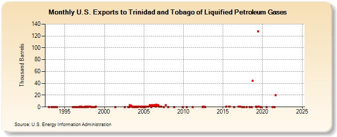 U.S. Exports to Trinidad and Tobago of Liquified Petroleum Gases (Thousand Barrels)