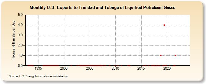 U.S. Exports to Trinidad and Tobago of Liquified Petroleum Gases (Thousand Barrels per Day)