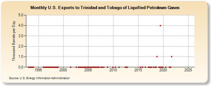 U.S. Exports to Trinidad and Tobago of Liquified Petroleum Gases (Thousand Barrels per Day)