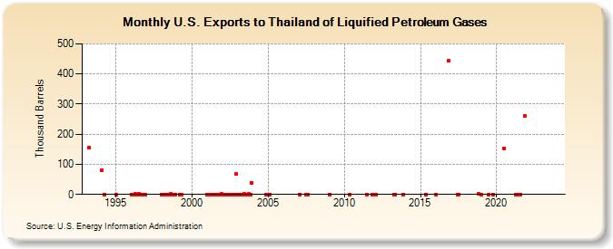 U.S. Exports to Thailand of Liquified Petroleum Gases (Thousand Barrels)