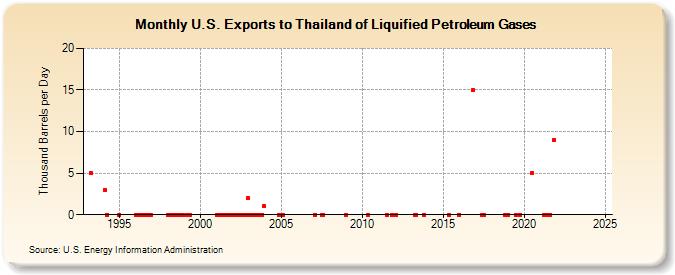 U.S. Exports to Thailand of Liquified Petroleum Gases (Thousand Barrels per Day)