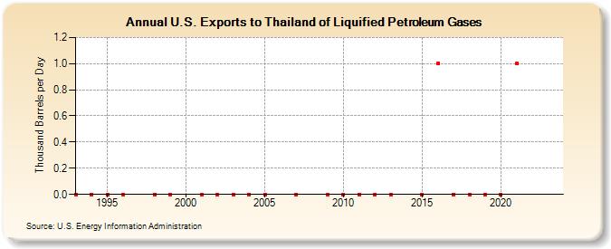 U.S. Exports to Thailand of Liquified Petroleum Gases (Thousand Barrels per Day)