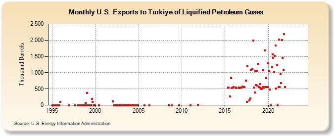 U.S. Exports to Turkey of Liquified Petroleum Gases (Thousand Barrels)