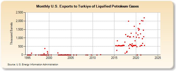 U.S. Exports to Turkiye of Liquified Petroleum Gases (Thousand Barrels)