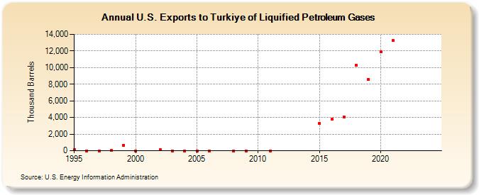 U.S. Exports to Turkiye of Liquified Petroleum Gases (Thousand Barrels)