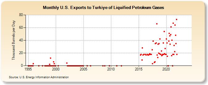 U.S. Exports to Turkey of Liquified Petroleum Gases (Thousand Barrels per Day)