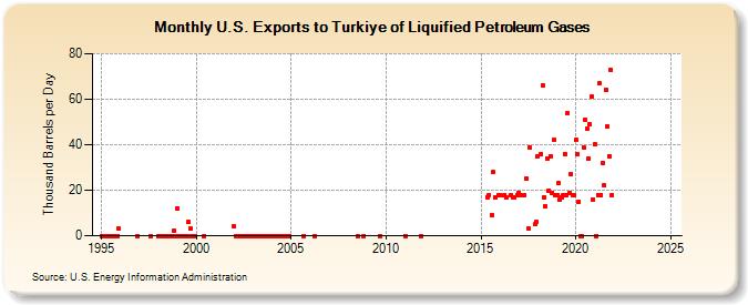 U.S. Exports to Turkiye of Liquified Petroleum Gases (Thousand Barrels per Day)