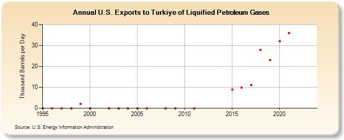 U.S. Exports to Turkiye of Liquified Petroleum Gases (Thousand Barrels per Day)