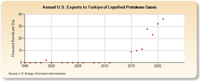 U.S. Exports to Turkiye of Liquified Petroleum Gases (Thousand Barrels per Day)