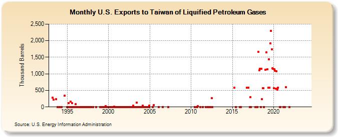 U.S. Exports to Taiwan of Liquified Petroleum Gases (Thousand Barrels)