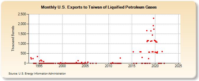 U.S. Exports to Taiwan of Liquified Petroleum Gases (Thousand Barrels)