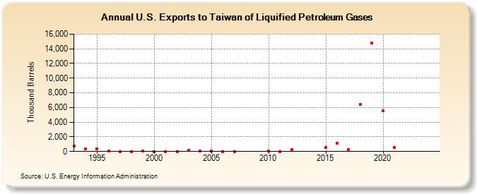 U.S. Exports to Taiwan of Liquified Petroleum Gases (Thousand Barrels)