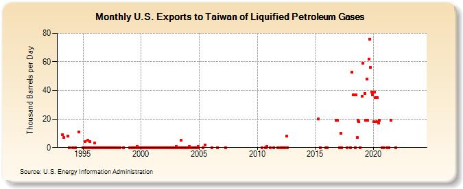 U.S. Exports to Taiwan of Liquified Petroleum Gases (Thousand Barrels per Day)