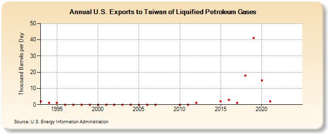 U.S. Exports to Taiwan of Liquified Petroleum Gases (Thousand Barrels per Day)