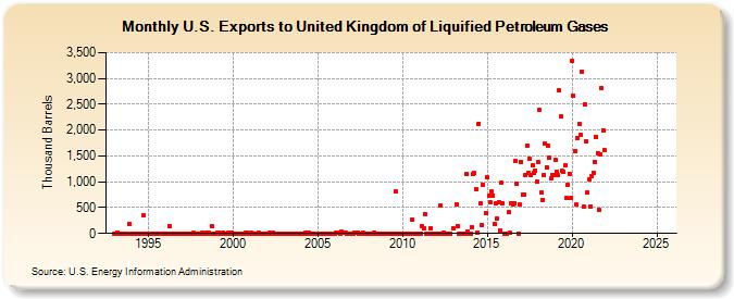 U.S. Exports to United Kingdom of Liquified Petroleum Gases (Thousand Barrels)
