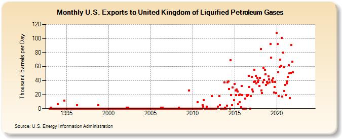 U.S. Exports to United Kingdom of Liquified Petroleum Gases (Thousand Barrels per Day)