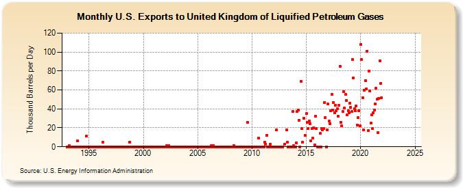 U.S. Exports to United Kingdom of Liquified Petroleum Gases (Thousand Barrels per Day)