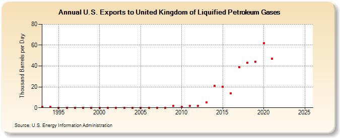 U.S. Exports to United Kingdom of Liquified Petroleum Gases (Thousand Barrels per Day)