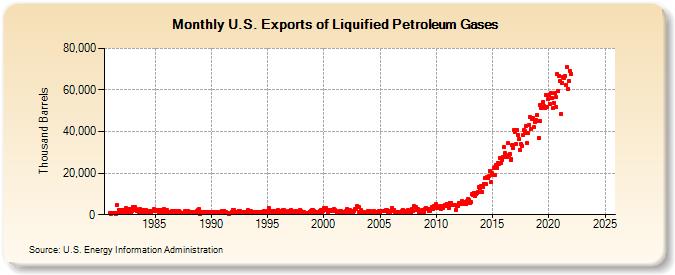 U.S. Exports of Liquified Petroleum Gases (Thousand Barrels)