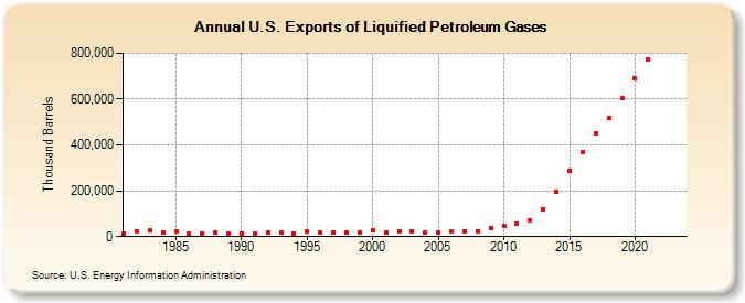 U.S. Exports of Liquified Petroleum Gases (Thousand Barrels)