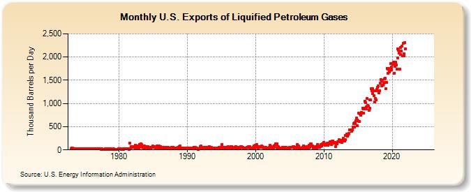 U.S. Exports of Liquified Petroleum Gases (Thousand Barrels per Day)