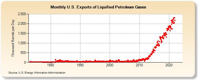 U.S. Exports of Liquified Petroleum Gases (Thousand Barrels per Day)