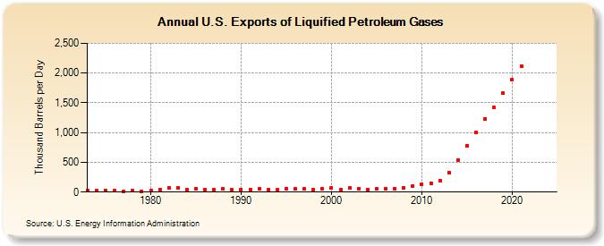 U.S. Exports of Liquified Petroleum Gases (Thousand Barrels per Day)