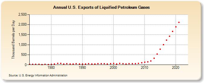 U.S. Exports of Liquified Petroleum Gases (Thousand Barrels per Day)