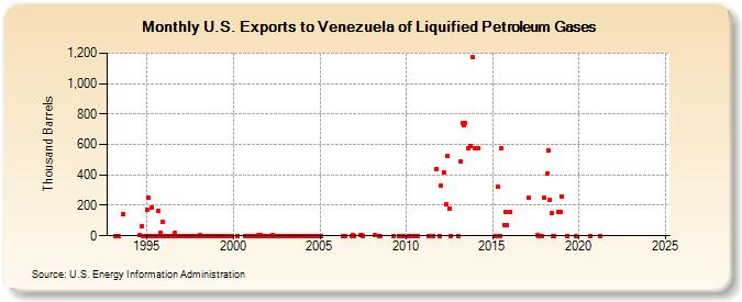 U.S. Exports to Venezuela of Liquified Petroleum Gases (Thousand Barrels)