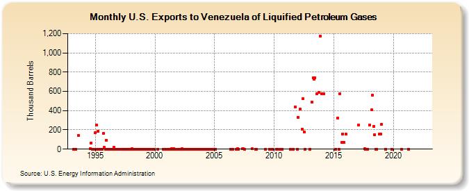 U.S. Exports to Venezuela of Liquified Petroleum Gases (Thousand Barrels)