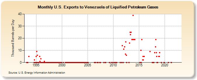 U.S. Exports to Venezuela of Liquified Petroleum Gases (Thousand Barrels per Day)