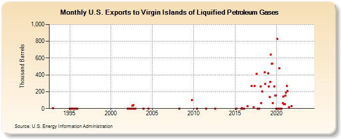 U.S. Exports to Virgin Islands of Liquified Petroleum Gases (Thousand Barrels)