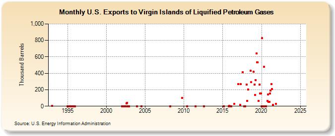 U.S. Exports to Virgin Islands of Liquified Petroleum Gases (Thousand Barrels)