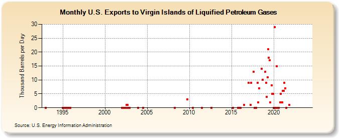 U.S. Exports to Virgin Islands of Liquified Petroleum Gases (Thousand Barrels per Day)