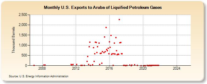 U.S. Exports to Aruba of Liquified Petroleum Gases (Thousand Barrels)