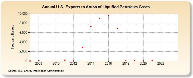 U.S. Exports to Aruba of Liquified Petroleum Gases (Thousand Barrels)