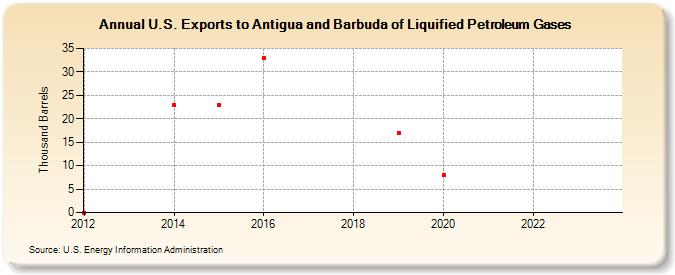 U.S. Exports to Antigua and Barbuda of Liquified Petroleum Gases (Thousand Barrels)