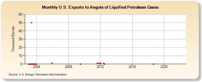 U.S. Exports to Angola of Liquified Petroleum Gases (Thousand Barrels)